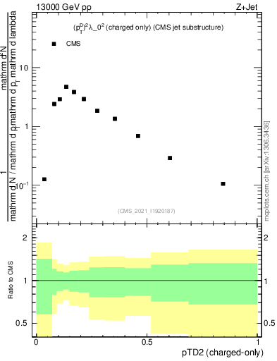 Plot of j.ptd2.c in 13000 GeV pp collisions