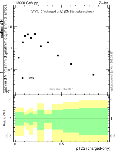 Plot of j.ptd2.c in 13000 GeV pp collisions