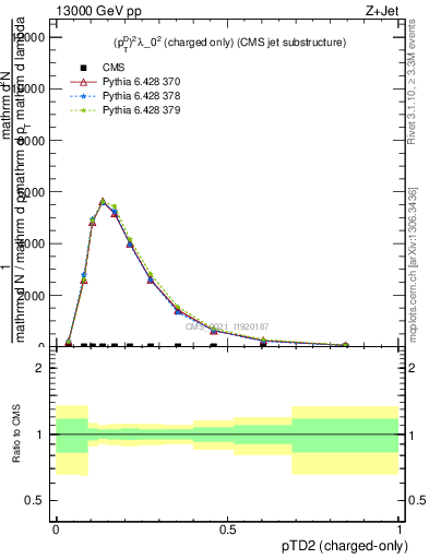 Plot of j.ptd2.c in 13000 GeV pp collisions