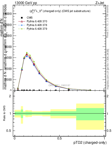 Plot of j.ptd2.c in 13000 GeV pp collisions