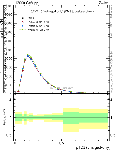 Plot of j.ptd2.c in 13000 GeV pp collisions