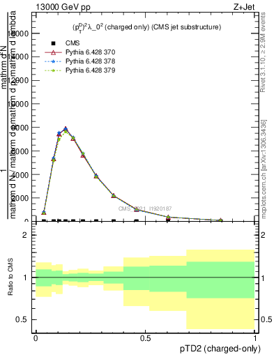 Plot of j.ptd2.c in 13000 GeV pp collisions