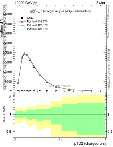 Plot of j.ptd2.c in 13000 GeV pp collisions