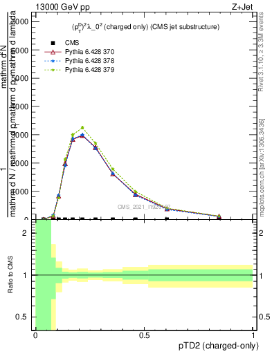 Plot of j.ptd2.c in 13000 GeV pp collisions