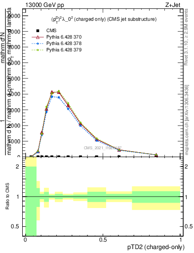 Plot of j.ptd2.c in 13000 GeV pp collisions