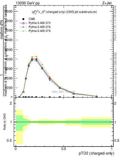 Plot of j.ptd2.c in 13000 GeV pp collisions