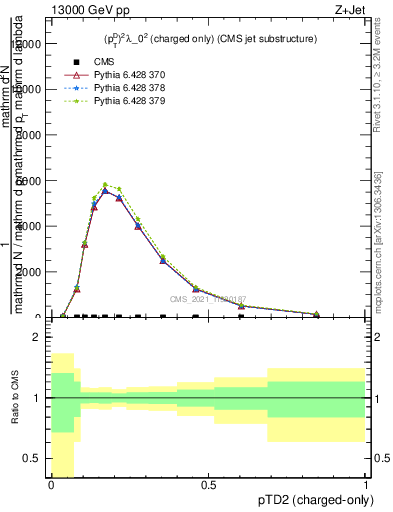 Plot of j.ptd2.c in 13000 GeV pp collisions