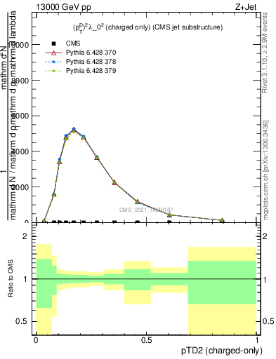 Plot of j.ptd2.c in 13000 GeV pp collisions