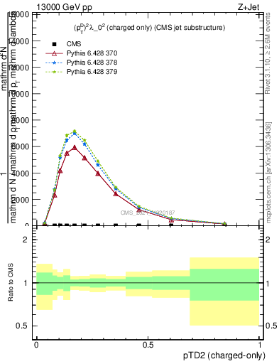 Plot of j.ptd2.c in 13000 GeV pp collisions