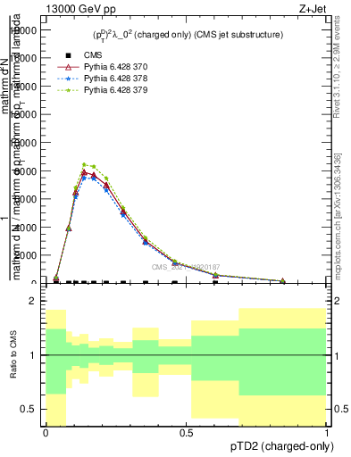 Plot of j.ptd2.c in 13000 GeV pp collisions