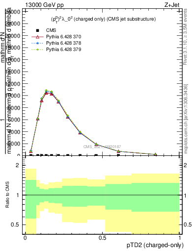 Plot of j.ptd2.c in 13000 GeV pp collisions