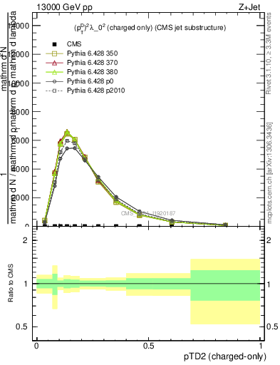 Plot of j.ptd2.c in 13000 GeV pp collisions