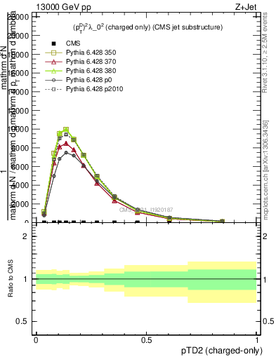 Plot of j.ptd2.c in 13000 GeV pp collisions