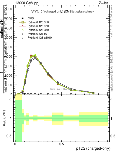 Plot of j.ptd2.c in 13000 GeV pp collisions