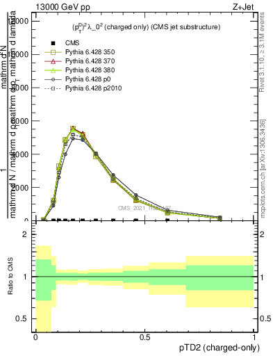 Plot of j.ptd2.c in 13000 GeV pp collisions