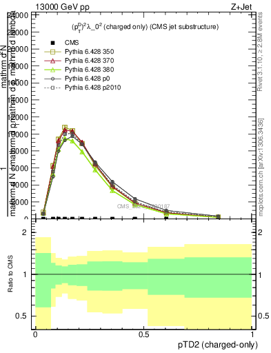 Plot of j.ptd2.c in 13000 GeV pp collisions