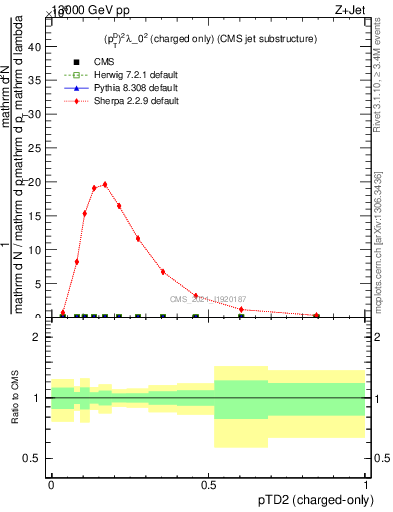 Plot of j.ptd2.c in 13000 GeV pp collisions