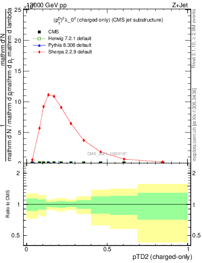 Plot of j.ptd2.c in 13000 GeV pp collisions