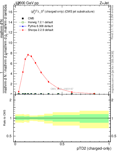 Plot of j.ptd2.c in 13000 GeV pp collisions