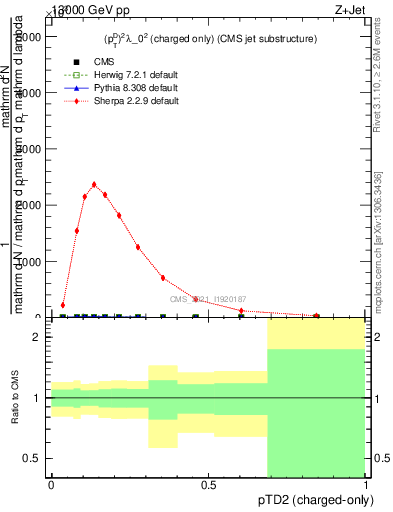 Plot of j.ptd2.c in 13000 GeV pp collisions