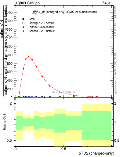 Plot of j.ptd2.c in 13000 GeV pp collisions