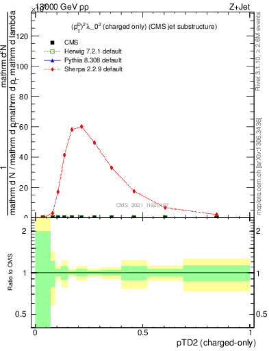 Plot of j.ptd2.c in 13000 GeV pp collisions