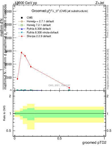 Plot of j.ptd2.g in 13000 GeV pp collisions