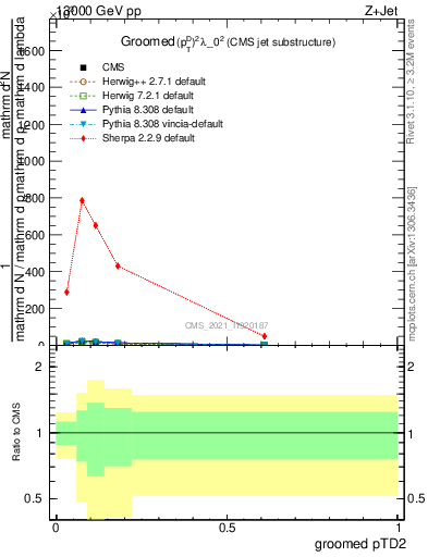 Plot of j.ptd2.g in 13000 GeV pp collisions