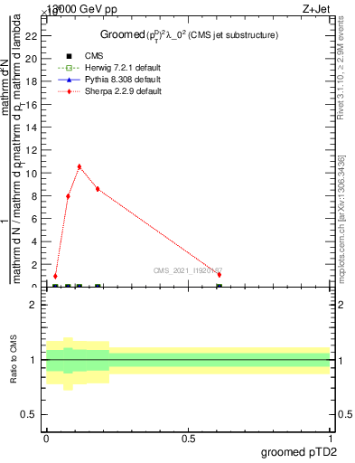 Plot of j.ptd2.g in 13000 GeV pp collisions