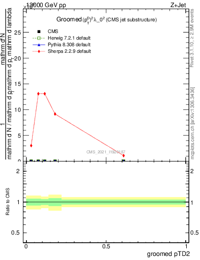 Plot of j.ptd2.g in 13000 GeV pp collisions