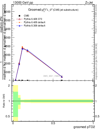 Plot of j.ptd2.g in 13000 GeV pp collisions