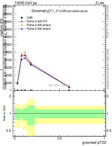 Plot of j.ptd2.g in 13000 GeV pp collisions