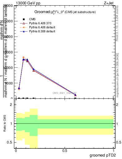 Plot of j.ptd2.g in 13000 GeV pp collisions