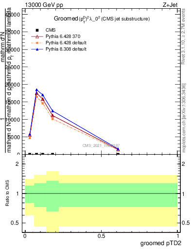 Plot of j.ptd2.g in 13000 GeV pp collisions