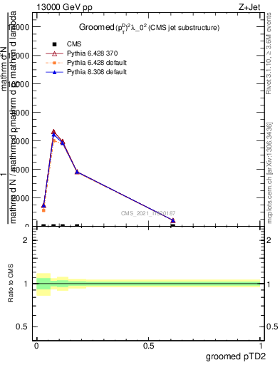 Plot of j.ptd2.g in 13000 GeV pp collisions