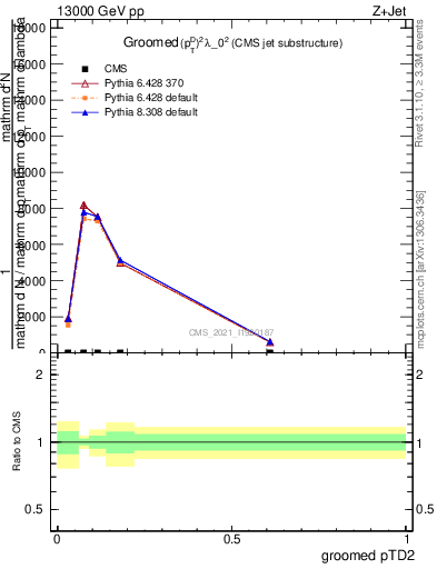 Plot of j.ptd2.g in 13000 GeV pp collisions