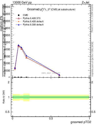 Plot of j.ptd2.g in 13000 GeV pp collisions