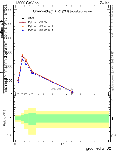 Plot of j.ptd2.g in 13000 GeV pp collisions