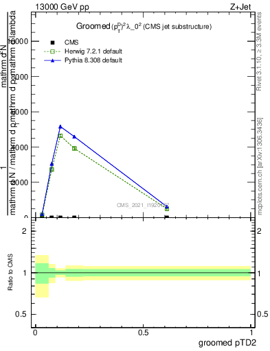 Plot of j.ptd2.g in 13000 GeV pp collisions