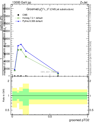 Plot of j.ptd2.g in 13000 GeV pp collisions