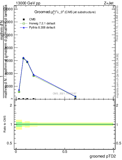 Plot of j.ptd2.g in 13000 GeV pp collisions