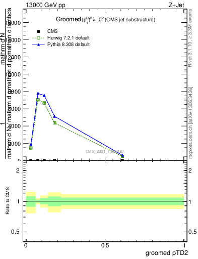 Plot of j.ptd2.g in 13000 GeV pp collisions