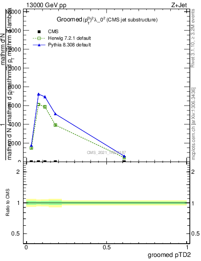 Plot of j.ptd2.g in 13000 GeV pp collisions