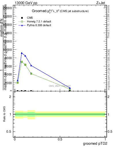 Plot of j.ptd2.g in 13000 GeV pp collisions