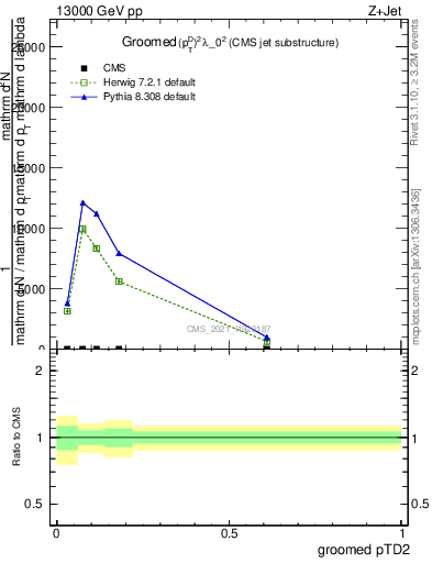 Plot of j.ptd2.g in 13000 GeV pp collisions