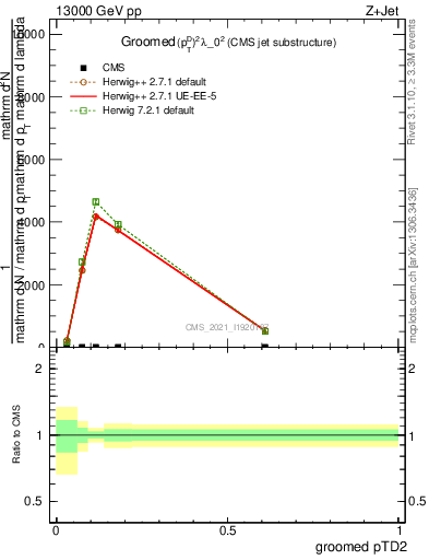 Plot of j.ptd2.g in 13000 GeV pp collisions