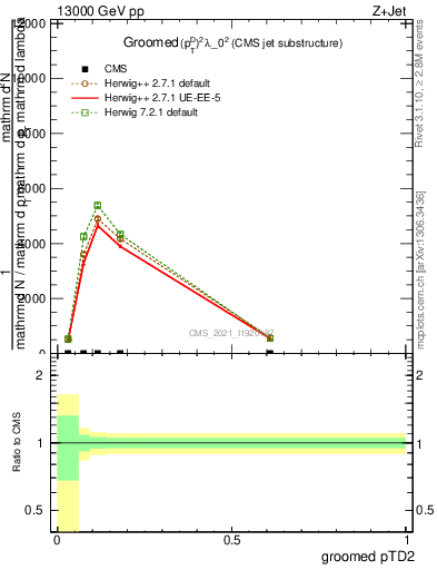 Plot of j.ptd2.g in 13000 GeV pp collisions