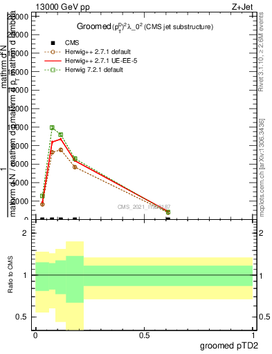 Plot of j.ptd2.g in 13000 GeV pp collisions