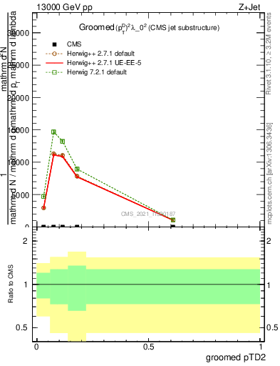 Plot of j.ptd2.g in 13000 GeV pp collisions