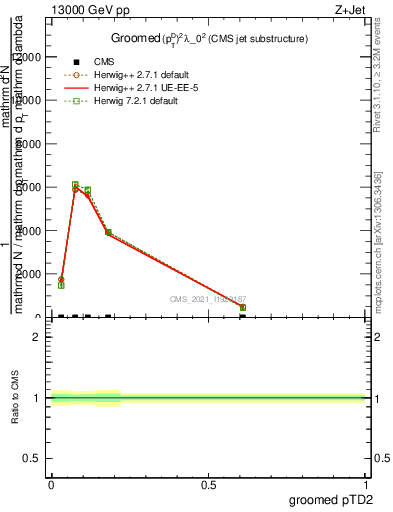 Plot of j.ptd2.g in 13000 GeV pp collisions